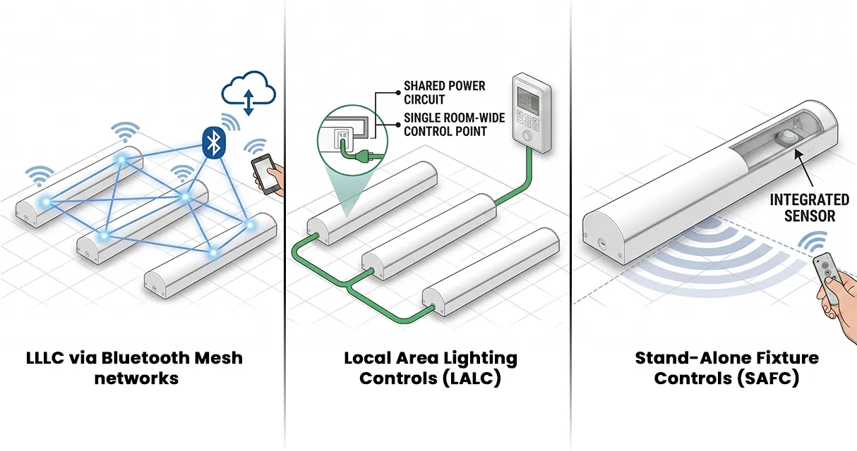 Network Control Capability